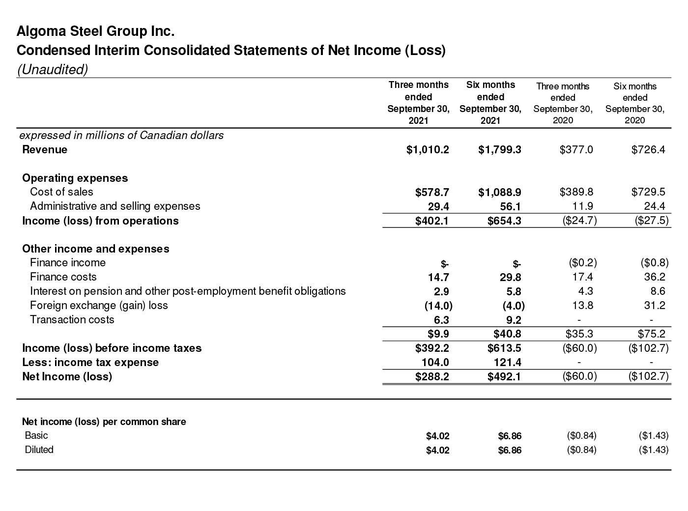 Condensed Interim Consolidated Statements of Net Income (Loss)