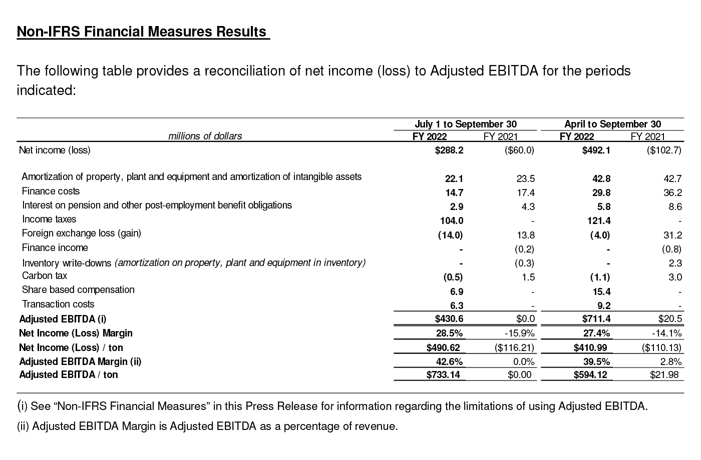 Non-IFRS Financial Measures Results